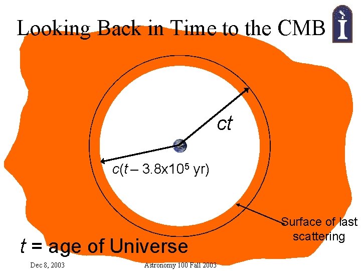 Looking Back in Time to the CMB ct c(t – 3. 8 x 105