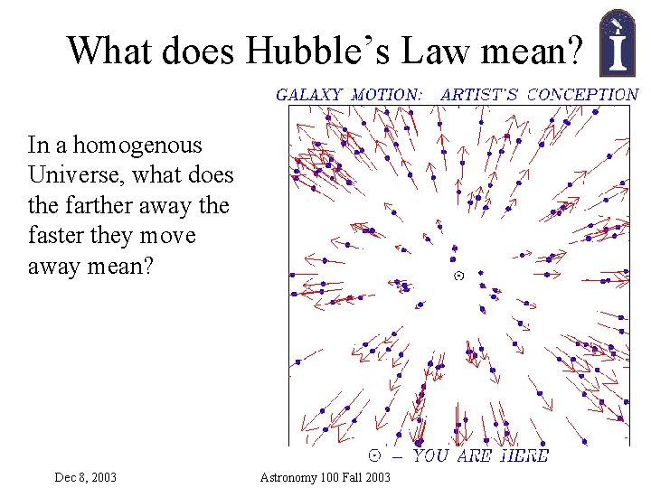 What does Hubble’s Law mean? In a homogenous Universe, what does the farther away