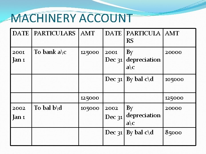 MACHINERY ACCOUNT DATE PARTICULARS AMT 2001 Jan 1 To bank ac DATE PARTICULA AMT MACHINERY ACCOUNT DATE PARTICULARS AMT 2001 Jan 1 To bank ac DATE PARTICULA AMT