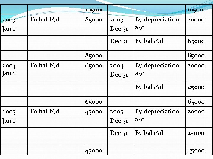 105000 2003 Jan 1 To bal bd 85000 105000 2003 Dec 31 By depreciation 105000 2003 Jan 1 To bal bd 85000 105000 2003 Dec 31 By depreciation