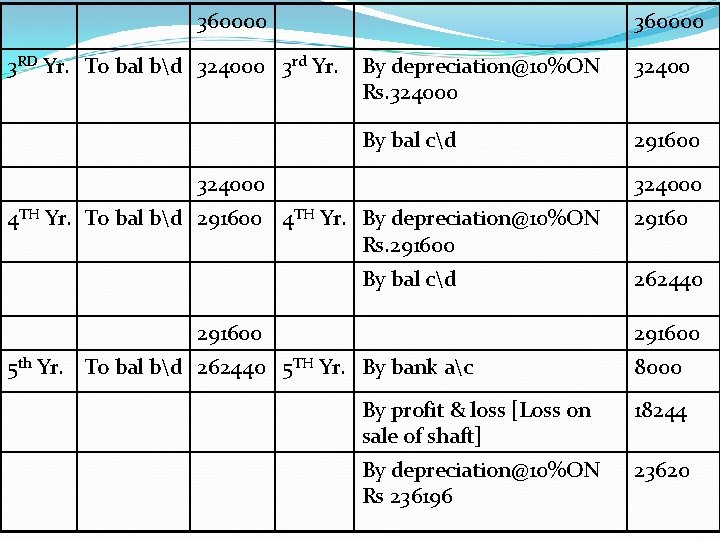 360000 3 RD Yr. To bal bd 324000 3 rd Yr. 360000 By depreciation@10%ON 360000 3 RD Yr. To bal bd 324000 3 rd Yr. 360000 By depreciation@10%ON