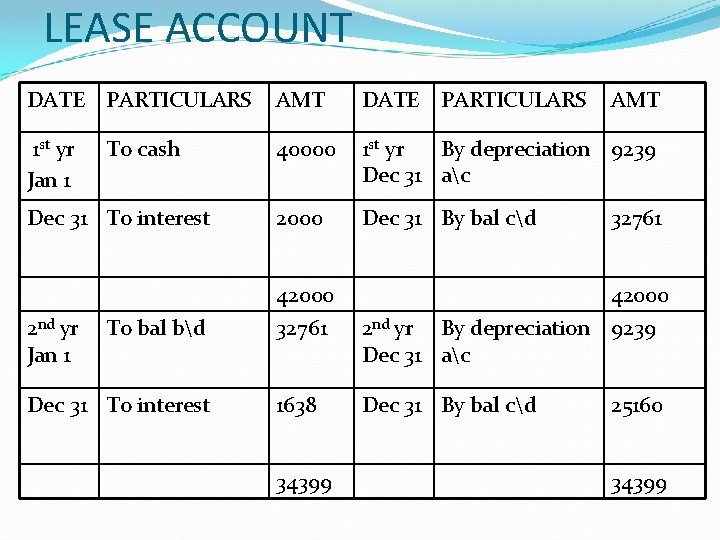 LEASE ACCOUNT DATE PARTICULARS AMT DATE PARTICULARS 1 st yr Jan 1 40000 1 LEASE ACCOUNT DATE PARTICULARS AMT DATE PARTICULARS 1 st yr Jan 1 40000 1
