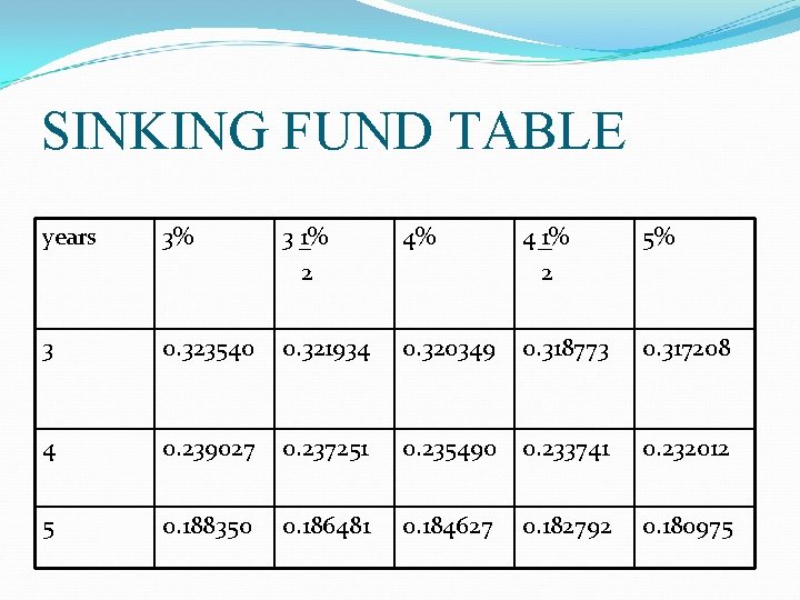 SINKING FUND TABLE years 3% 3 1% 2 4% 4 1% 2 5% 3 SINKING FUND TABLE years 3% 3 1% 2 4% 4 1% 2 5% 3