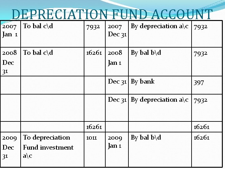 DEPRECIATION FUND ACCOUNT 2007 To bal cd Jan 1 7932 2007 By depreciation ac