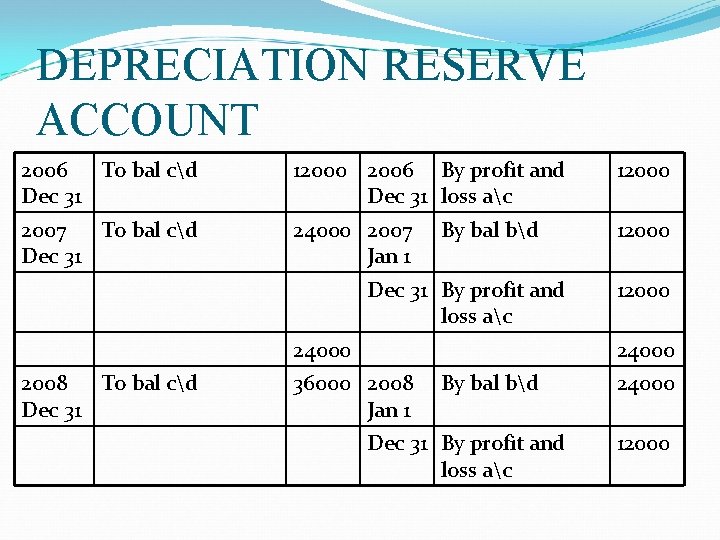 DEPRECIATION RESERVE ACCOUNT 2006 To bal cd Dec 31 12000 2006 By profit and