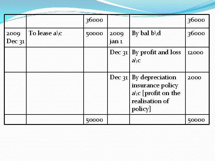 36000 2009 To lease ac Dec 31 50000 36000 2009 jan 1 By bal 36000 2009 To lease ac Dec 31 50000 36000 2009 jan 1 By bal