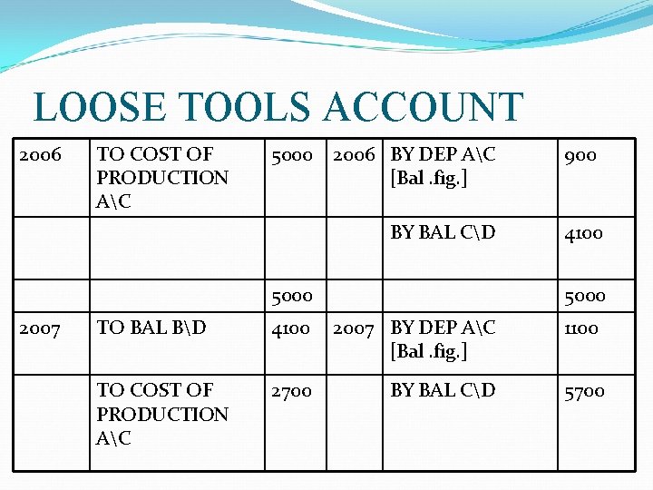 LOOSE TOOLS ACCOUNT 2006 TO COST OF PRODUCTION AC 5000 2006 BY DEP AC