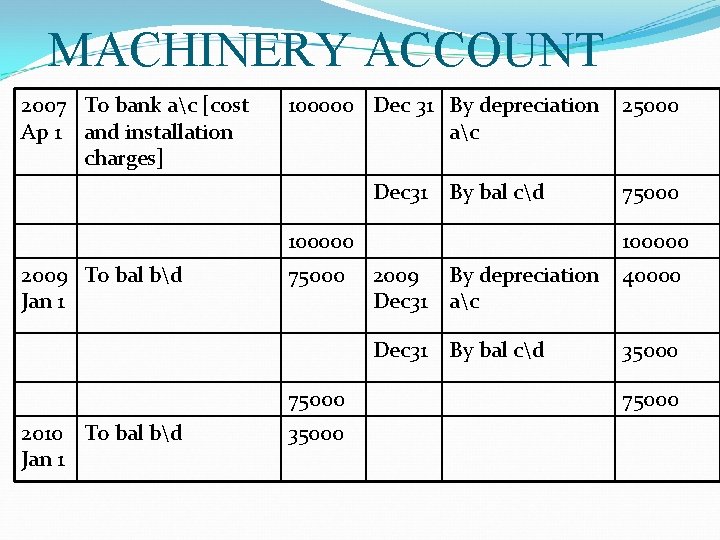 MACHINERY ACCOUNT 2007 To bank ac [cost Ap 1 and installation charges] 100000 Dec