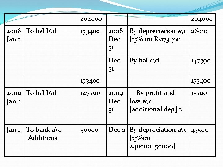 204000 2008 To bal bd Jan 1 173400 204000 2008 By depreciation ac 26010