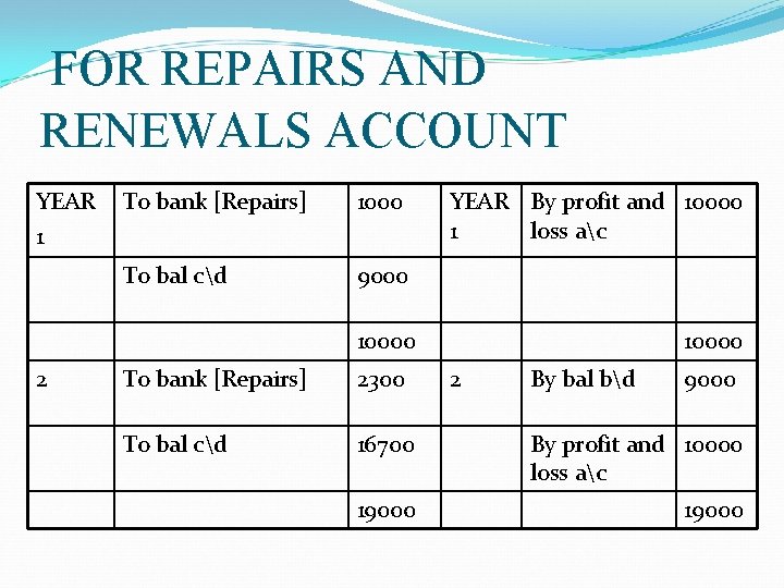 FOR REPAIRS AND RENEWALS ACCOUNT YEAR 1 To bank [Repairs] 1000 To bal cd