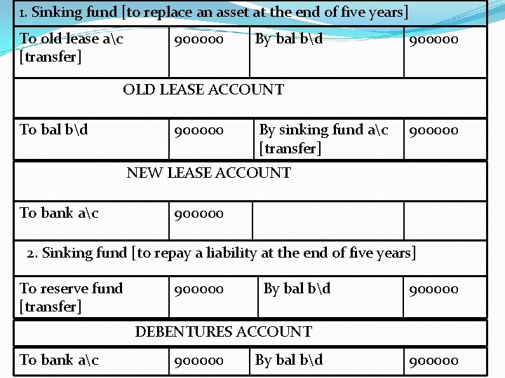 1. Sinking fund [to replace an asset at the end of five years] To