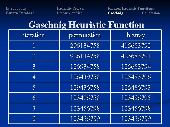 Introduction Pattern Database Heuristic Search Linear Conflict Relaxed Heuristic Functions Gaschnig Conclusion Gaschnig Heuristic Introduction Pattern Database Heuristic Search Linear Conflict Relaxed Heuristic Functions Gaschnig Conclusion Gaschnig Heuristic