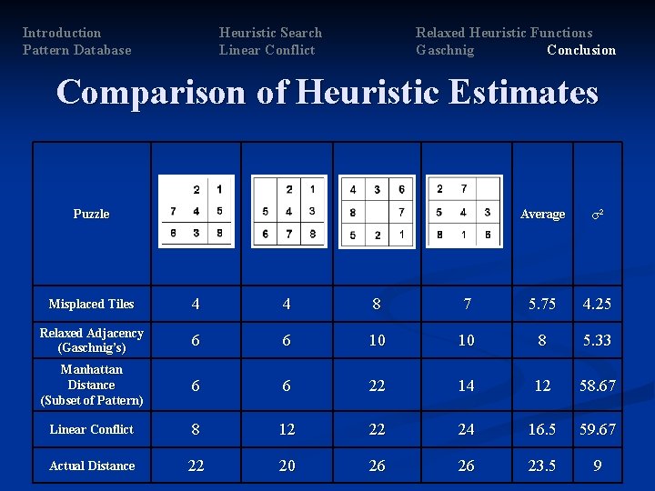 Introduction Pattern Database Heuristic Search Linear Conflict Relaxed Heuristic Functions Gaschnig Conclusion Comparison of Introduction Pattern Database Heuristic Search Linear Conflict Relaxed Heuristic Functions Gaschnig Conclusion Comparison of