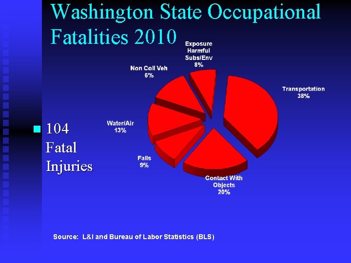 Washington State Occupational Fatalities 2010 n 104 Fatal Injuries Source: L&I and Bureau of Washington State Occupational Fatalities 2010 n 104 Fatal Injuries Source: L&I and Bureau of