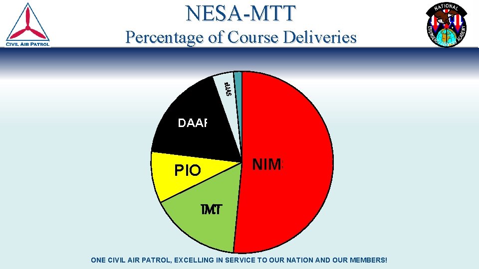NESA-MTT Percentage of Course Deliveries RADO s. UAS DAART IMT PIO NIMS/ICS IMT ONE NESA-MTT Percentage of Course Deliveries RADO s. UAS DAART IMT PIO NIMS/ICS IMT ONE