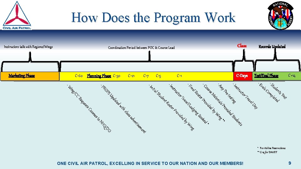 How Does the Program Work Instructors talk with Regions/Wings Marketing Phase Class Coordination Period How Does the Program Work Instructors talk with Regions/Wings Marketing Phase Class Coordination Period