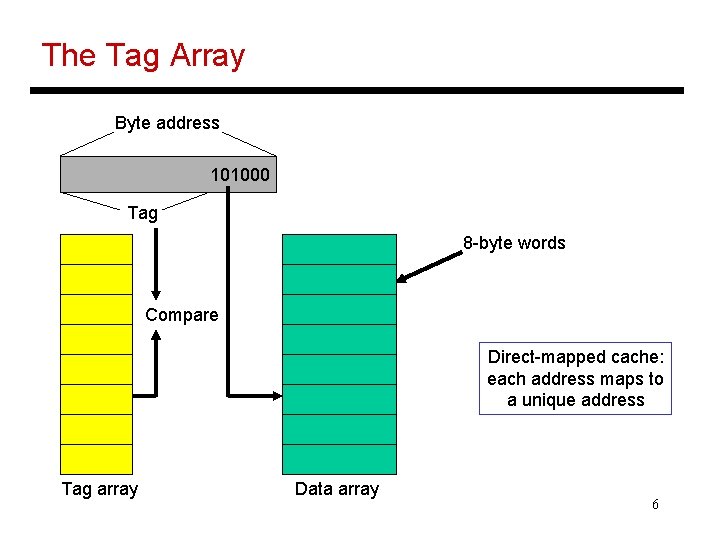 The Tag Array Byte address 101000 Tag 8 -byte words Compare Direct-mapped cache: each