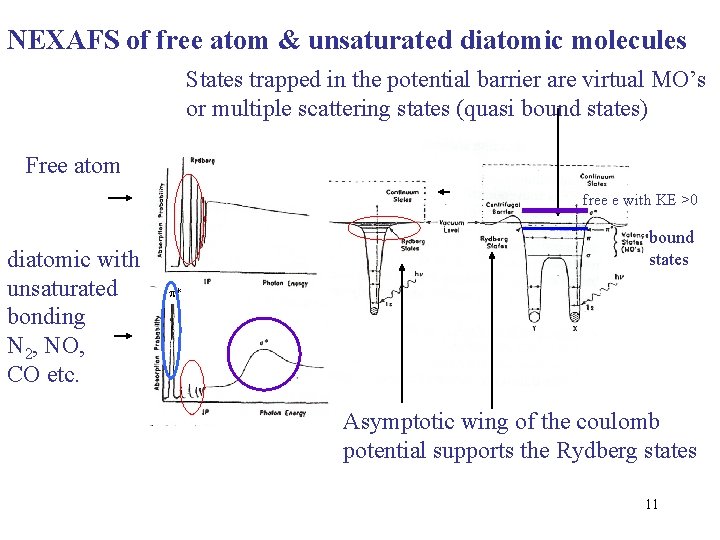 NEXAFS of free atom & unsaturated diatomic molecules States trapped in the potential barrier NEXAFS of free atom & unsaturated diatomic molecules States trapped in the potential barrier