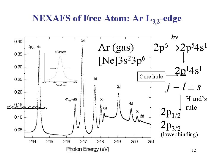 NEXAFS of Free Atom: Ar L 3, 2 -edge hv Ar (gas) 2 p NEXAFS of Free Atom: Ar L 3, 2 -edge hv Ar (gas) 2 p