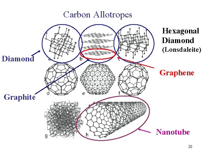 Carbon Allotropes Hexagonal Diamond (Lonsdaleite) Diamond Graphene Graphite Nanotube 20 Carbon Allotropes Hexagonal Diamond (Lonsdaleite) Diamond Graphene Graphite Nanotube 20