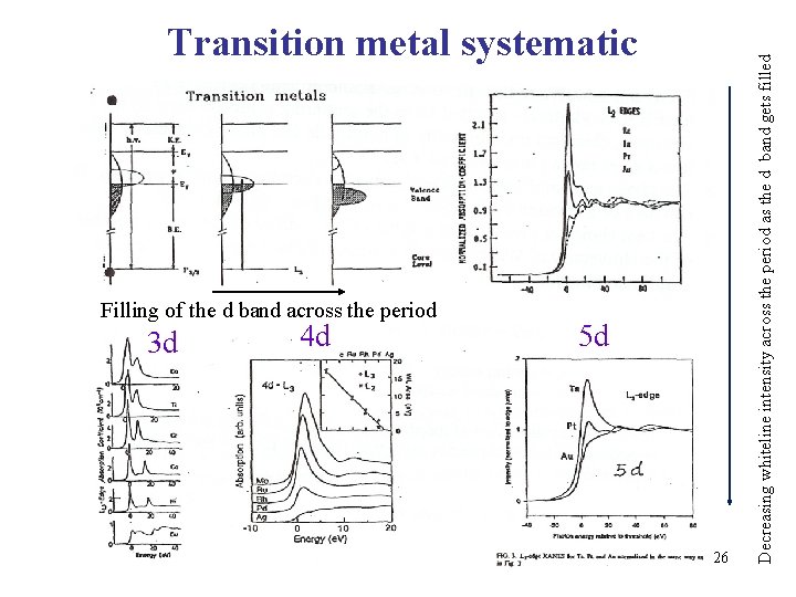 Filling of the d band across the period 3 d 4 d 5 d Filling of the d band across the period 3 d 4 d 5 d
