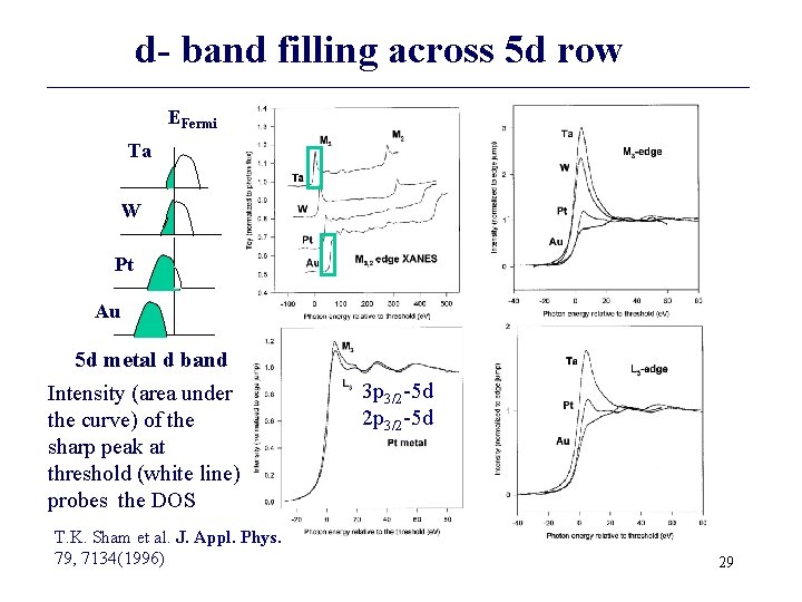 d- band filling across 5 d row EFermi Ta W Pt Au 5 d d- band filling across 5 d row EFermi Ta W Pt Au 5 d