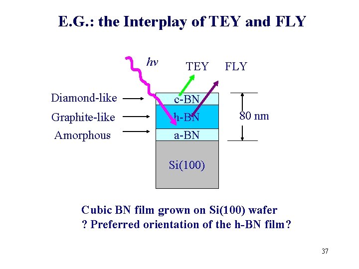 E. G. : the Interplay of TEY and FLY hv Diamond-like Graphite-like Amorphous TEY E. G. : the Interplay of TEY and FLY hv Diamond-like Graphite-like Amorphous TEY