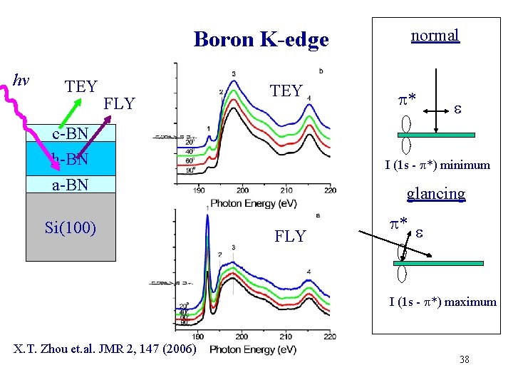 normal Boron K-edge hv TEY FLY TEY c-BN h-BN a-BN Si(100) * I (1 normal Boron K-edge hv TEY FLY TEY c-BN h-BN a-BN Si(100) * I (1
