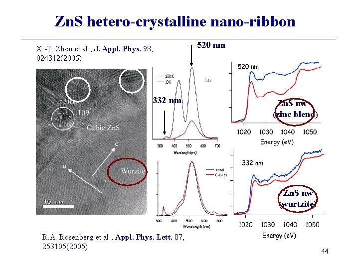 Zn. S hetero-crystalline nano-ribbon X. -T. Zhou et al. , J. Appl. Phys. 98, Zn. S hetero-crystalline nano-ribbon X. -T. Zhou et al. , J. Appl. Phys. 98,