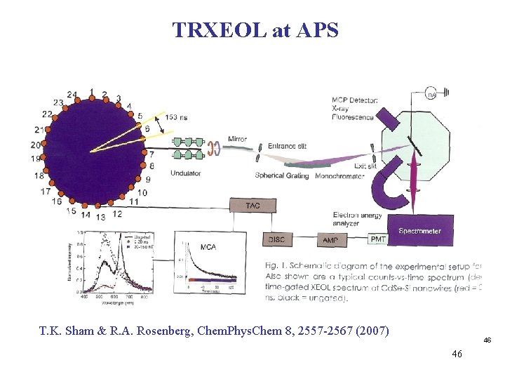 TRXEOL at APS T. K. Sham & R. A. Rosenberg, Chem. Phys. Chem 8, TRXEOL at APS T. K. Sham & R. A. Rosenberg, Chem. Phys. Chem 8,
