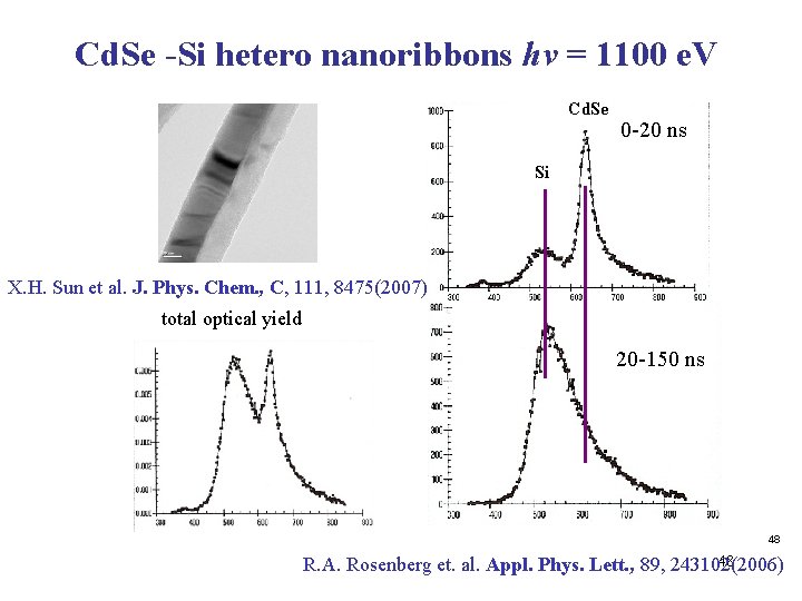Cd. Se -Si hetero nanoribbons hv = 1100 e. V Cd. Se 0 -20 Cd. Se -Si hetero nanoribbons hv = 1100 e. V Cd. Se 0 -20