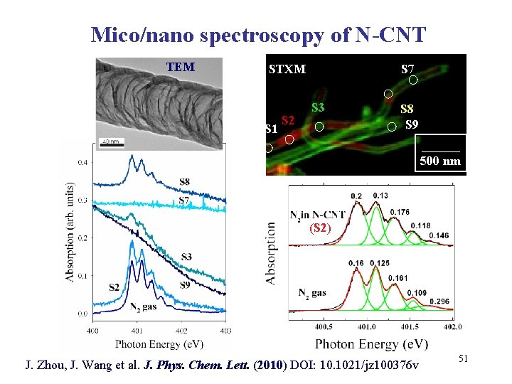 Mico/nano spectroscopy of N-CNT TEM STXM S 1 S 2 S 7 S 3 Mico/nano spectroscopy of N-CNT TEM STXM S 1 S 2 S 7 S 3
