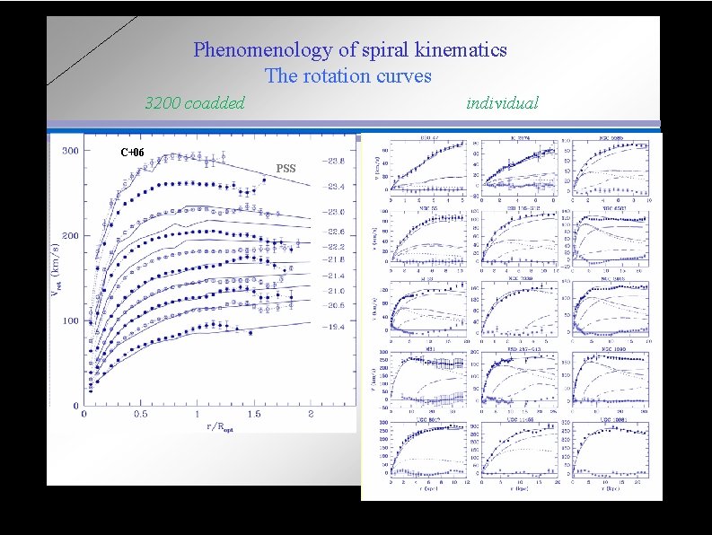  Phenomenology of spiral kinematics The rotation curves 3200 coadded individual C+06 PSS 