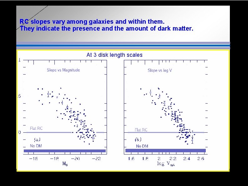 RC slopes vary among galaxies and within them. They indicate the presence and the