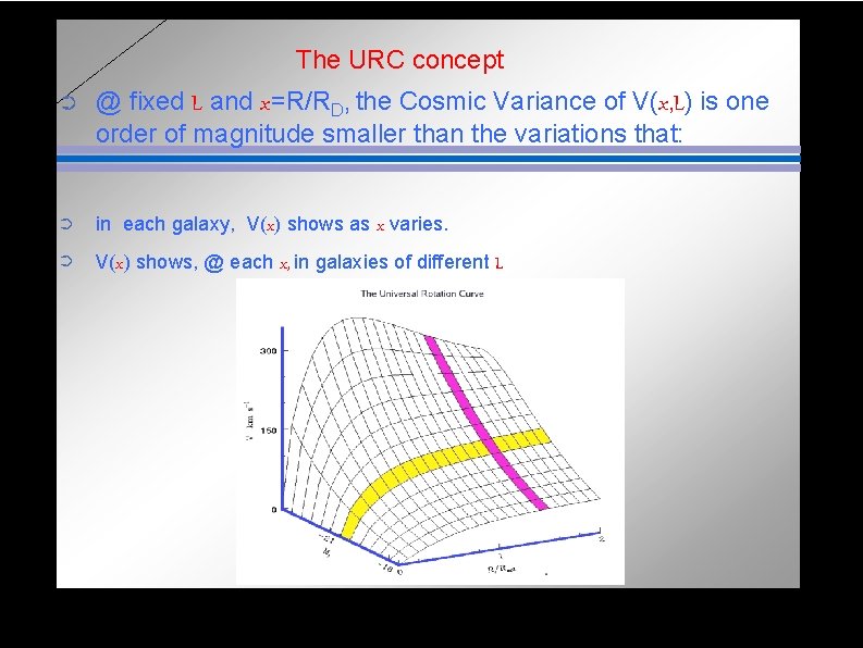 The URC concept ➲ @ fixed L and x=R/RD, the Cosmic Variance of V(x,