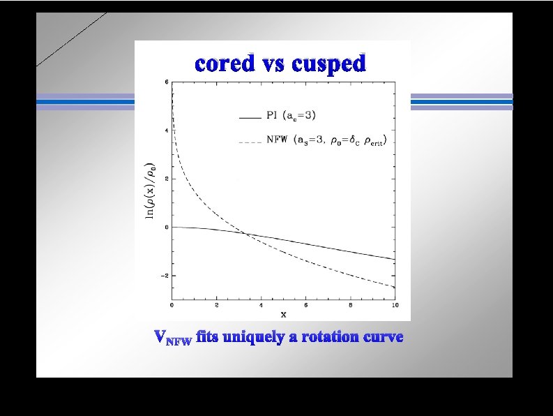 cored vs cusped VNFW fits uniquely a rotation curve 