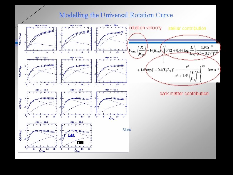 Modelling the Universal Rotation Curve rotation velocity stellar contribution dark matter contribution Stars