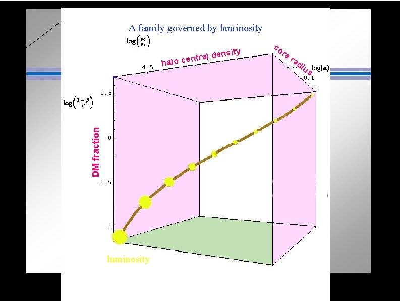 A family governed by luminosity DM fraction ha luminosity ral lo cent density