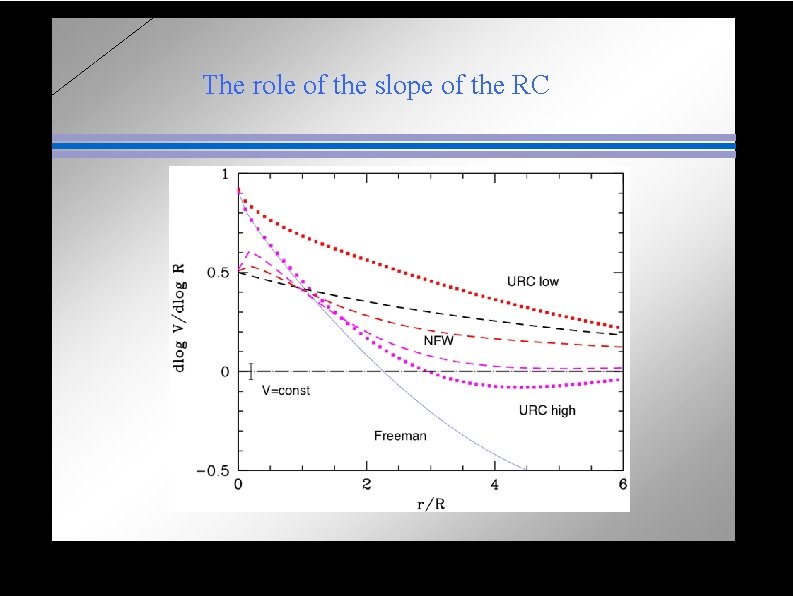  The role of the slope of the RC 