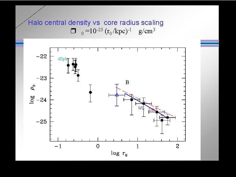 Halo central density vs core radius scaling r 0 =10 -23 (r 0 /kpc)-1