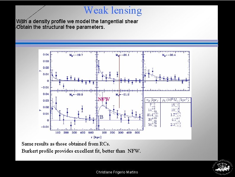 Weak lensing With a density profile we model the tangential shear Obtain the structural