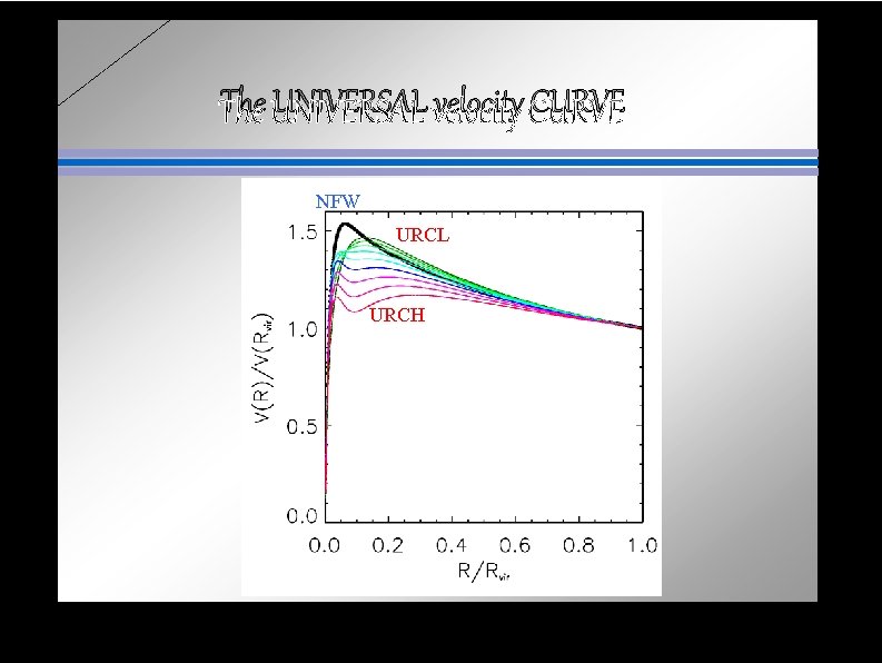 The UNIVERSAL velocity CURVE NFW URCL URCH 