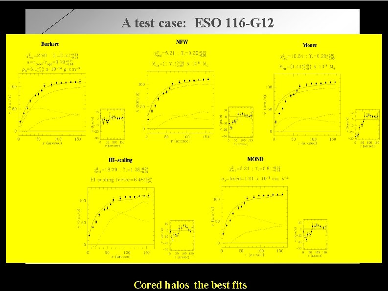 A test case: ESO 116 -G 12 halo stars gas Cored halos the best