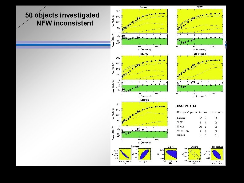50 objects investigated NFW inconsistent 