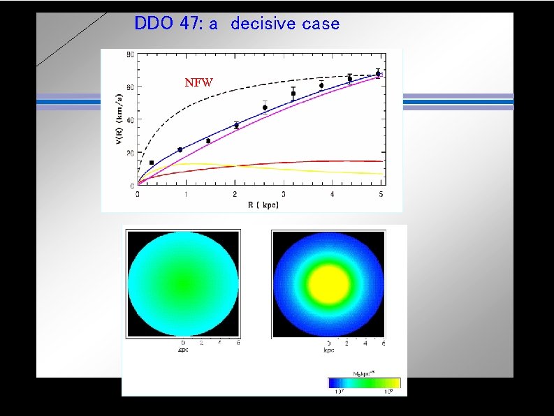 DDO 47: a decisive case NFW Theory Obis ssw Obs Theory 