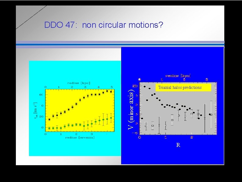 V (minor axis) DDO 47: non circular motions? Triaxial halos predictions R 