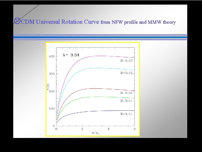LCDM Universal Rotation Curve from NFW profile and MMW theory 