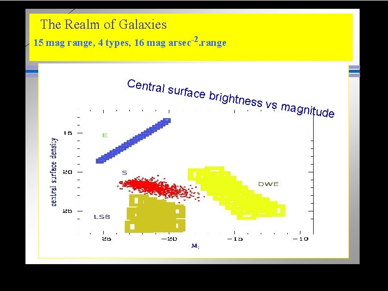  The Realm of Galaxies 15 mag range, 4 types, 16 mag arsec-2. range