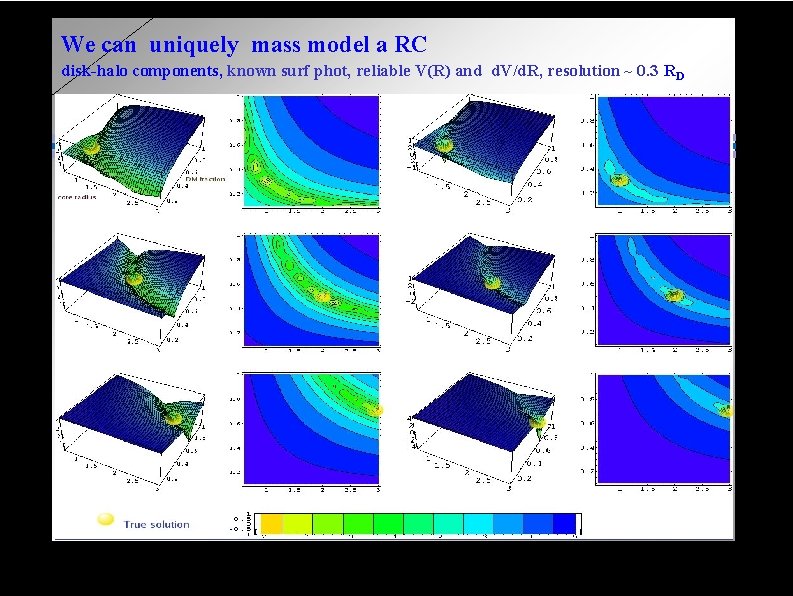 We can uniquely mass model a RC disk-halo components, known surf phot, reliable V(R)