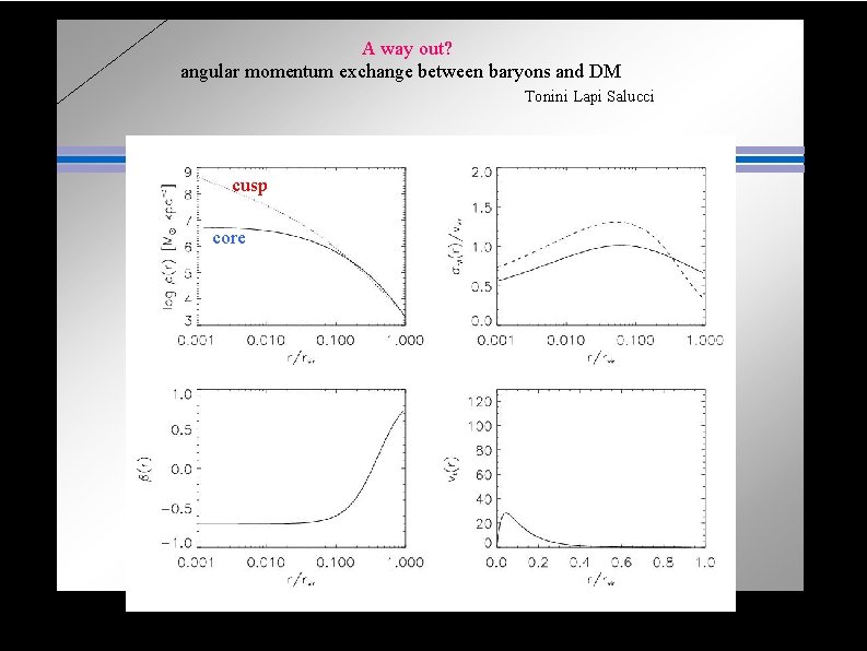  A way out? angular momentum exchange between baryons and DM Tonini Lapi Salucci
